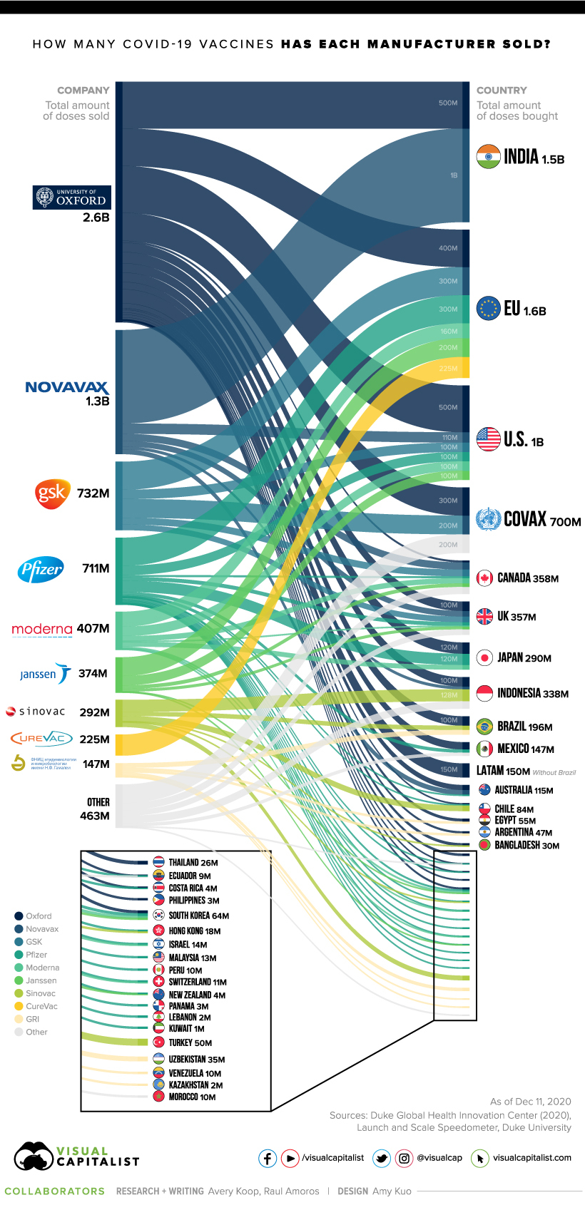 Tracking COVID-19 Vaccines Around the World