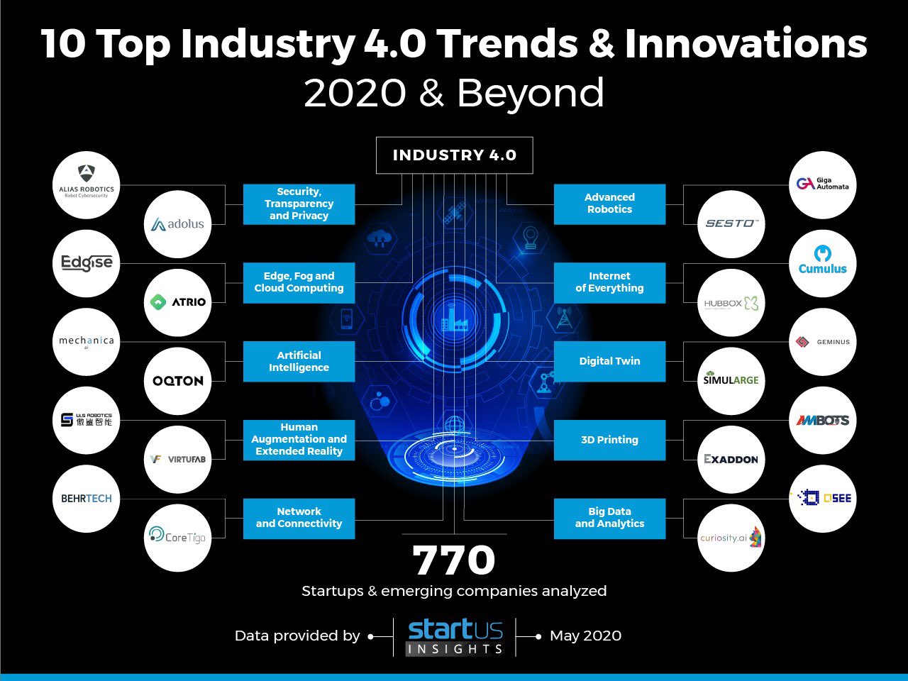 Top 10 Industry 4.0 Trends for 2020 and Beyond.