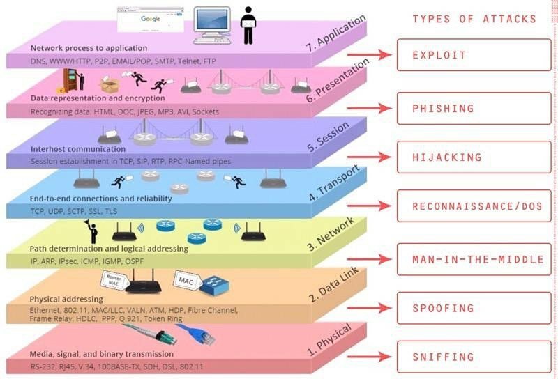 Types of Attacks@OSI 7 layers