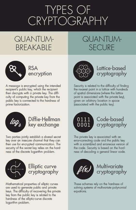 Types of Cryptography