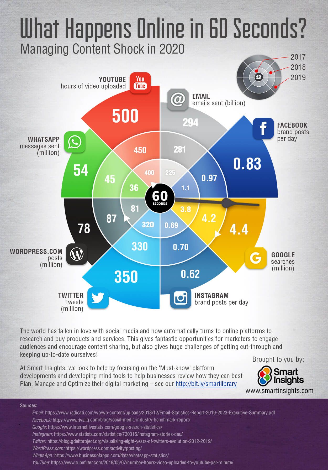 What happens Online in 60 Seconds?