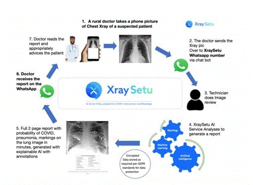 XraySetu-A new AI-driven platform will facilitate early-COVID interventions over Whatsapp