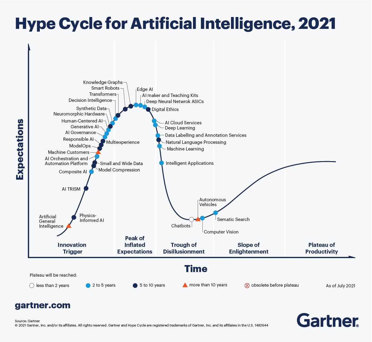 Hype Cycle for AI-2021