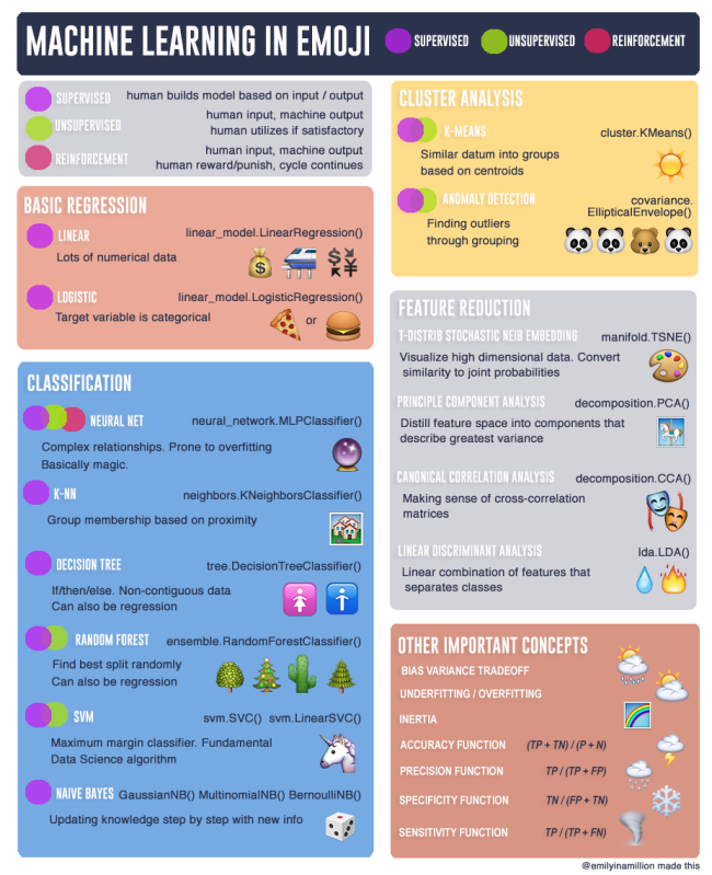 Machine Learning Emoji