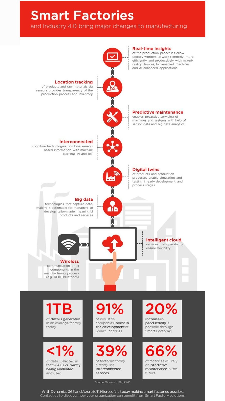 Industry 4.0 and Smart Factories future effect on Manufacturing