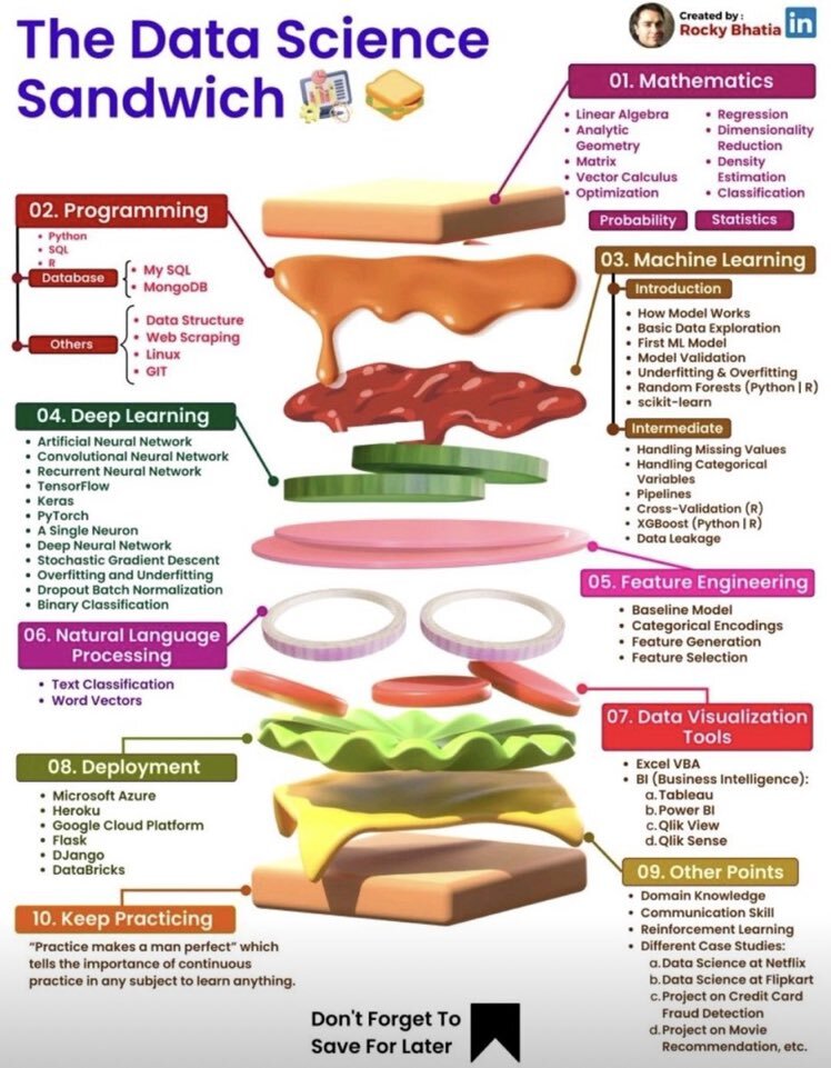 The Data science Sandwich!