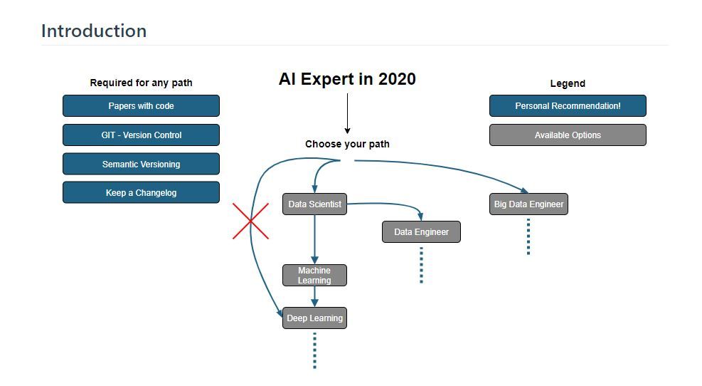 Roadmap to becoming an Artificial Intelligence Expert in 2020