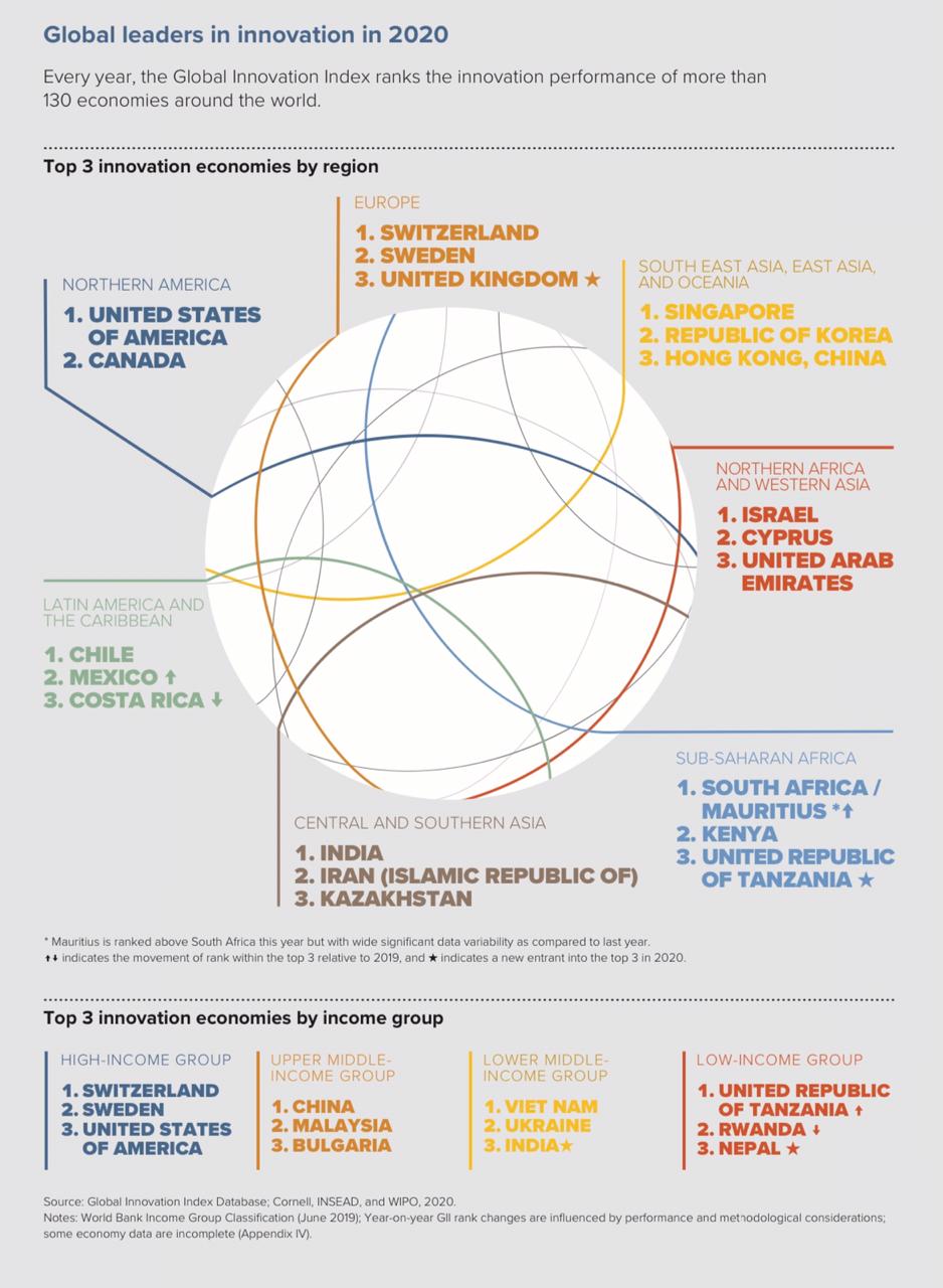 India ranks in top 50 countries for 1st time in Global Innovation Index 