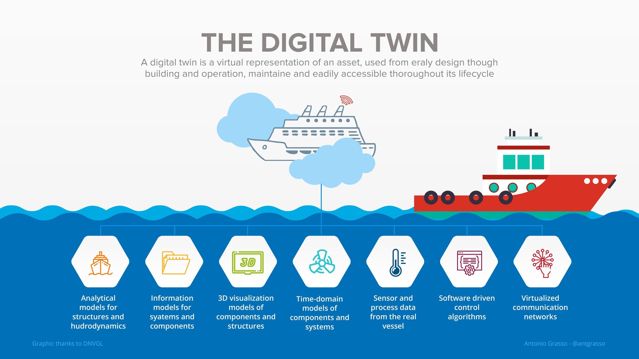 Digital Twin