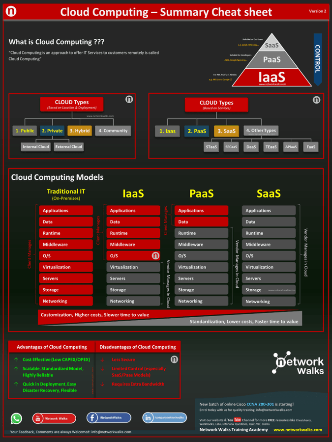 Cloud Computing Cheet Sheet