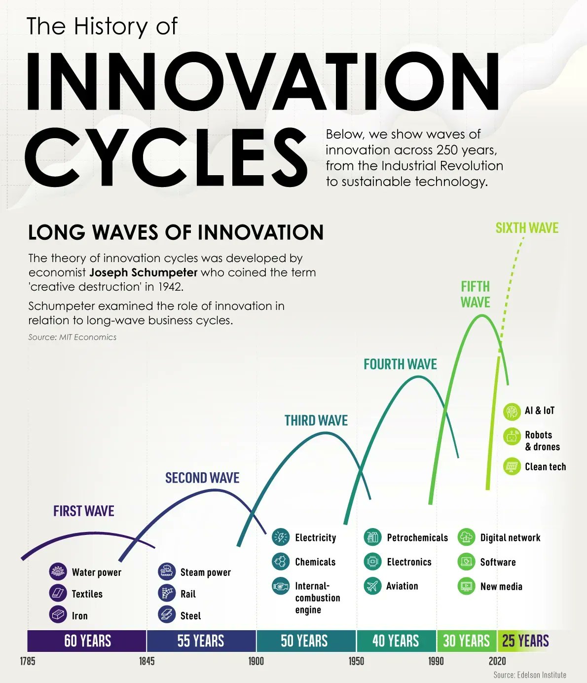 What is meant by Innovation Cycles?