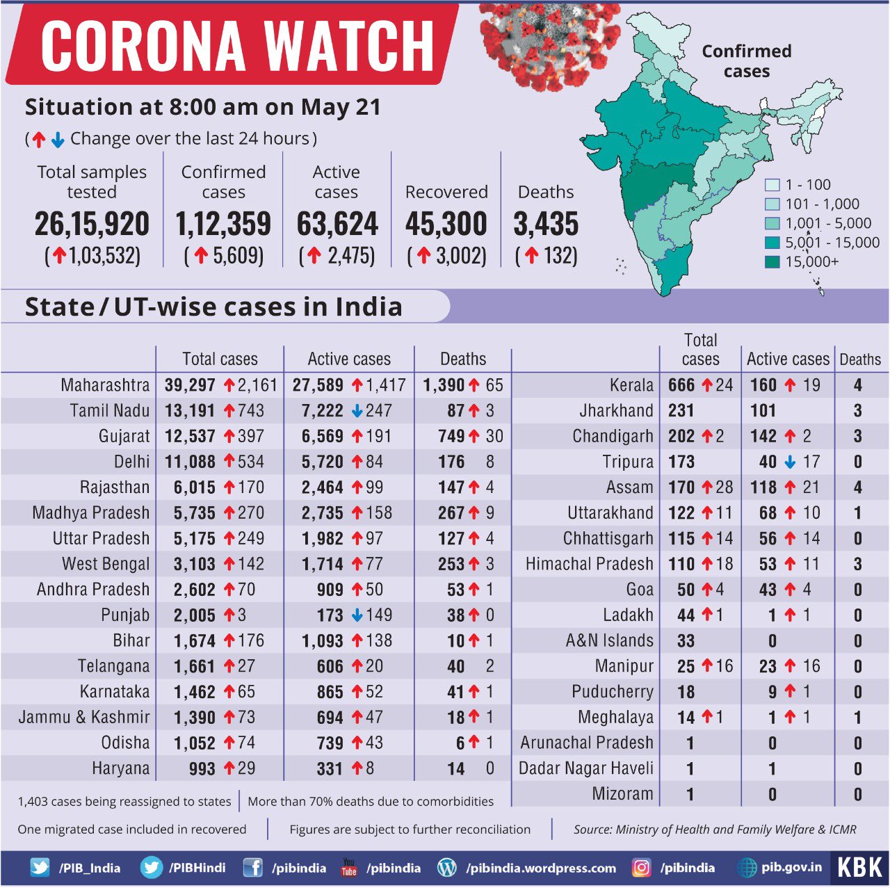 Corona status in INDIA till 21st May 2020