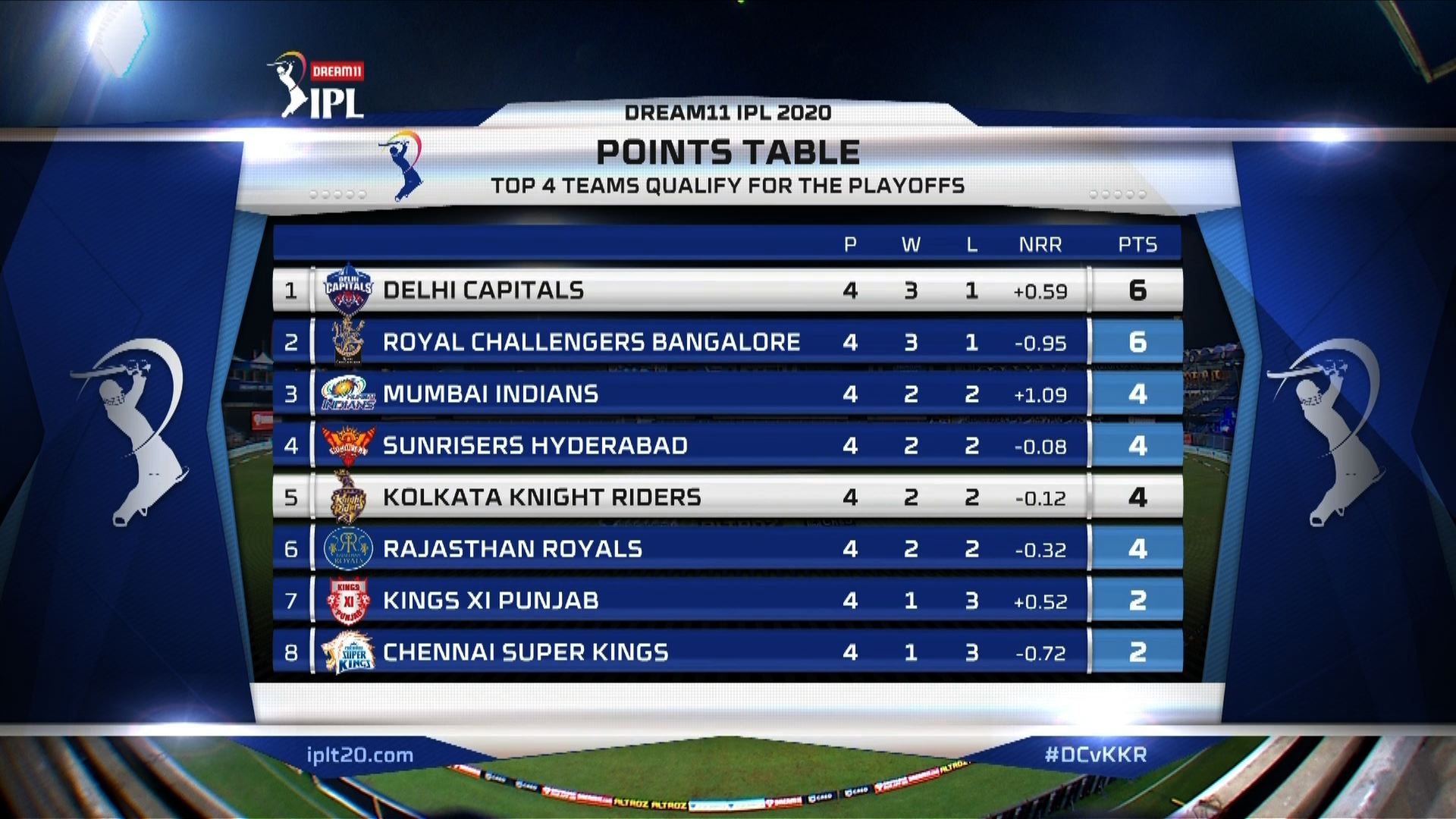 IPL 2020 Points Table after Match 16.