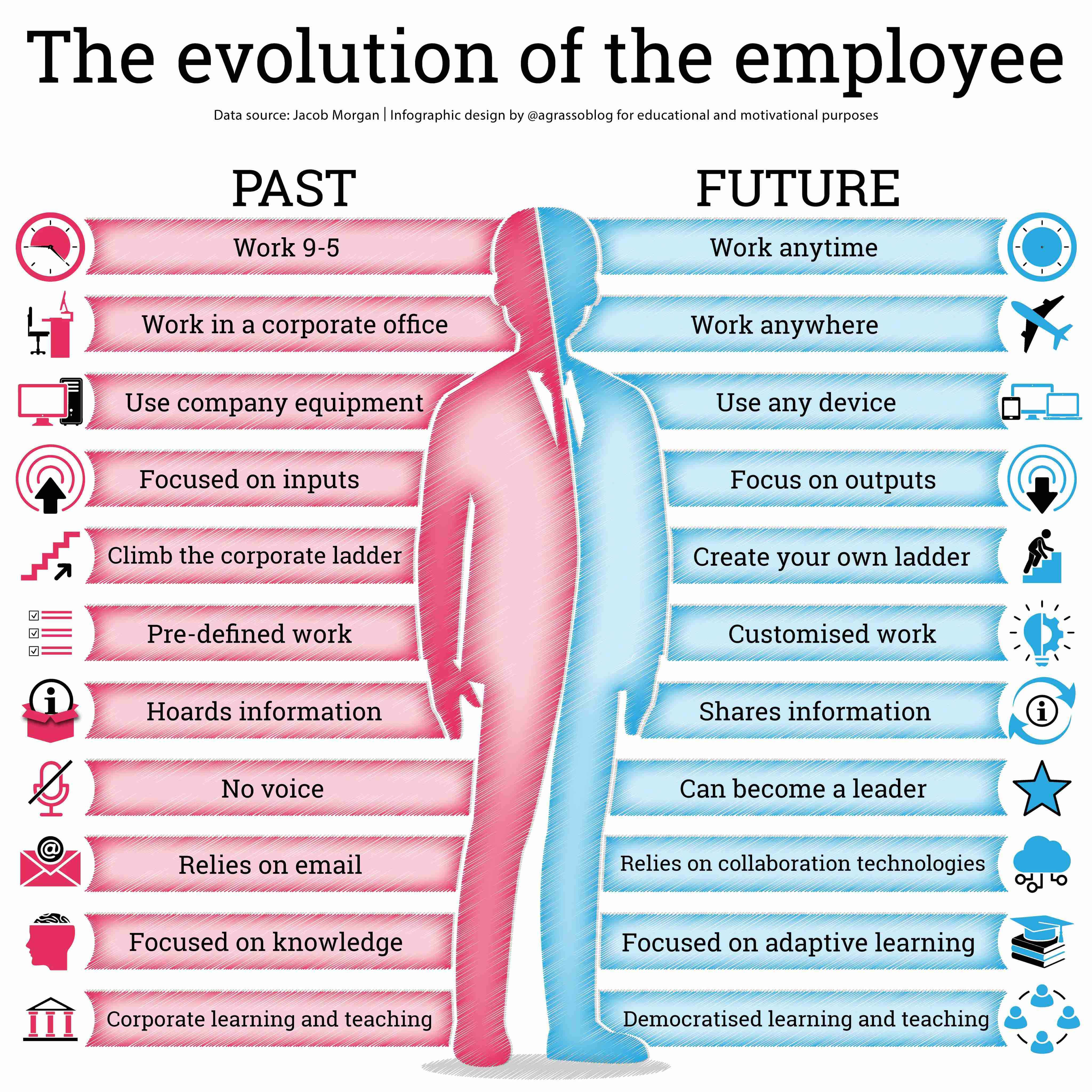 The Evolution of  the Employee-Past and Future