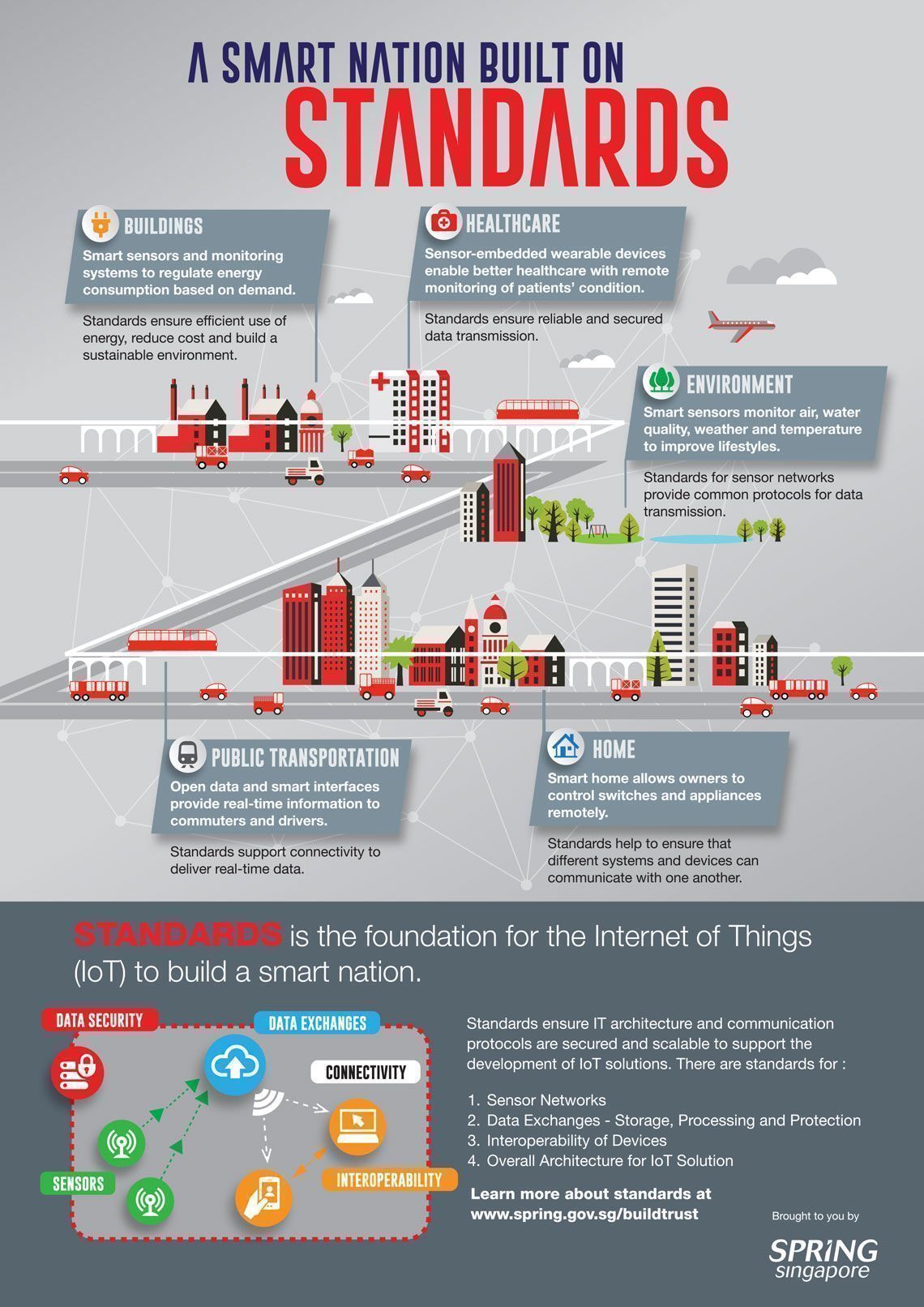 A Smart Nation Build on Standards