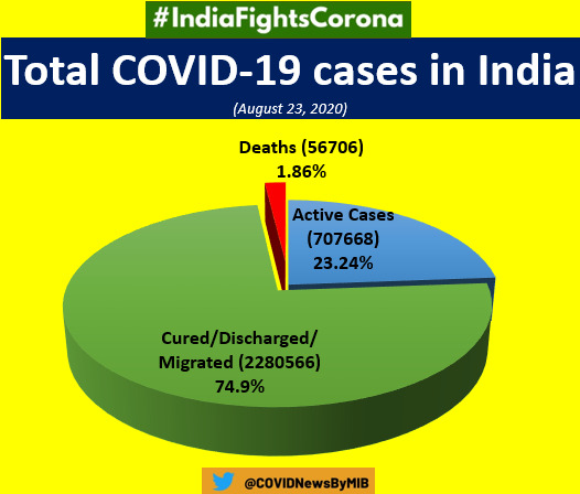 COVID19 India  Recovery rate improves to 74.69 percent.