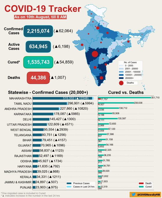 India COVID19 tally crosses 22 lakh cases mark. 