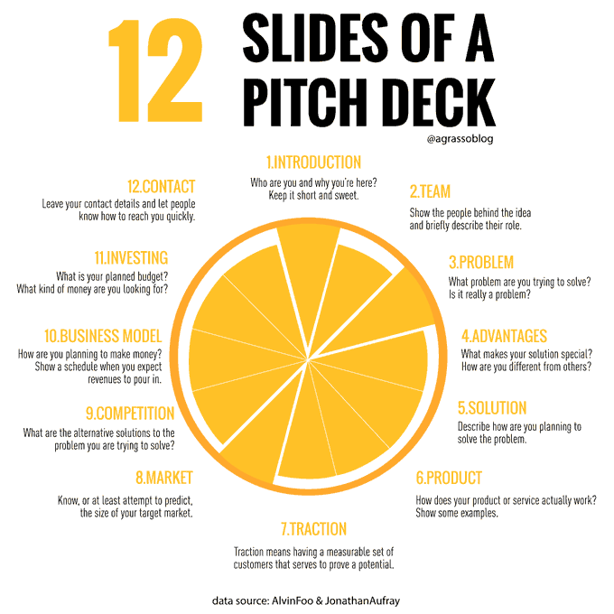 12 Slides of Pitch deck