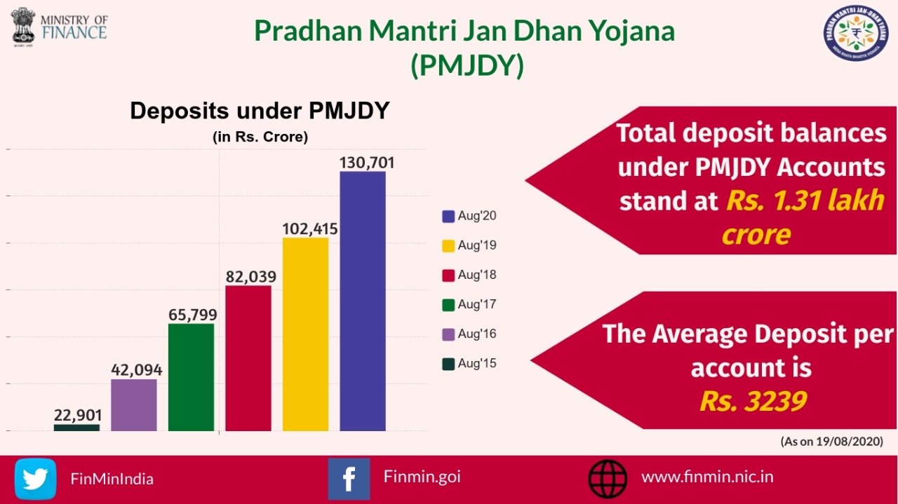 PMJDY completes six years today.