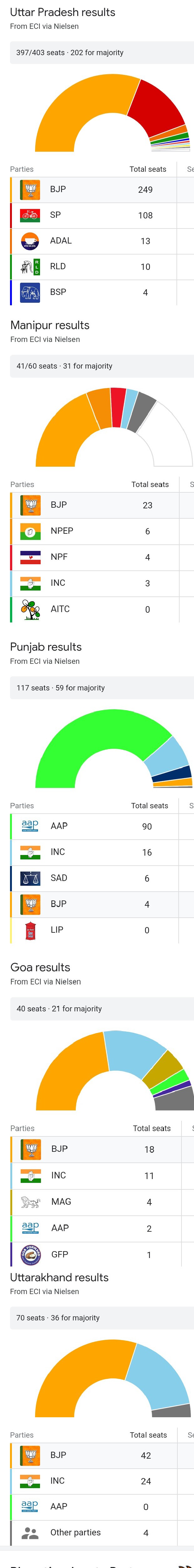 2022 Assembly elections:BJP leading in 4 states and AAP leads in Punjab