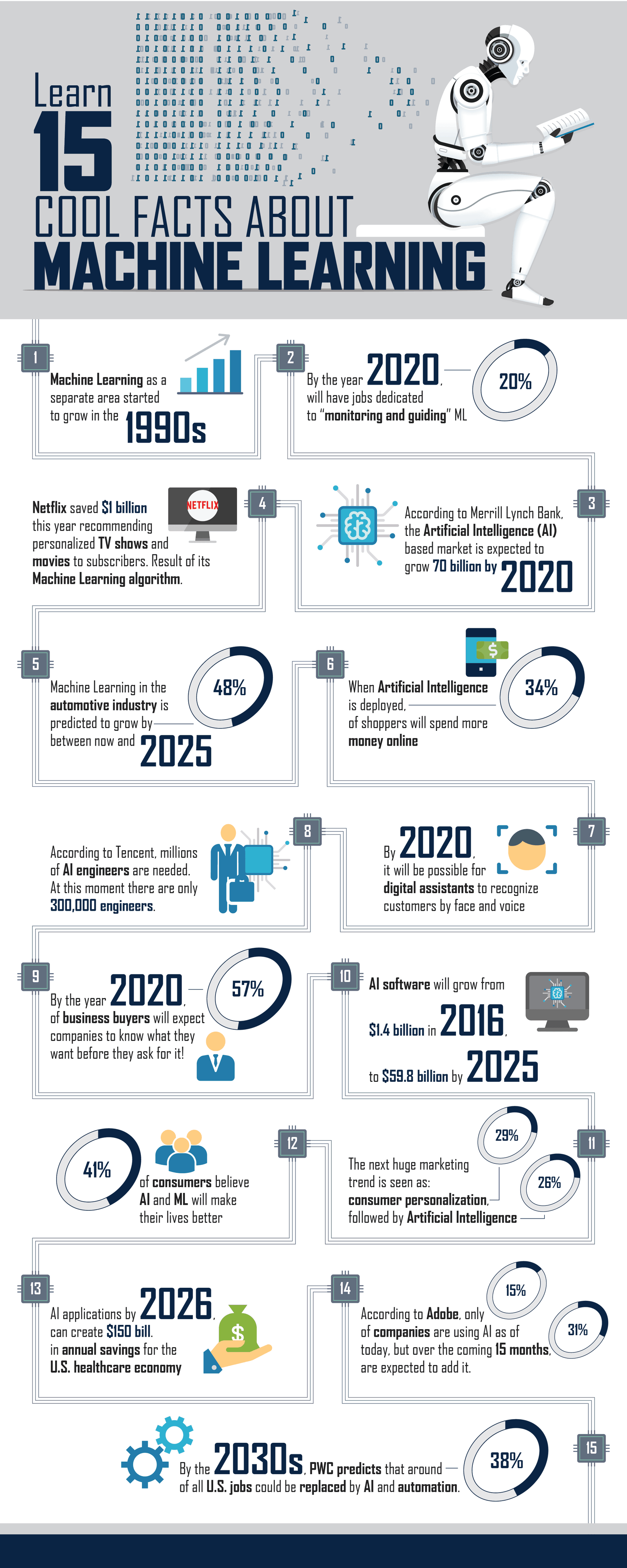 15 Cool facts about Machine Learning