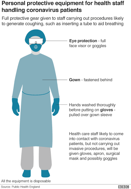 Personal Protective Equipment use in different areas of Hospital