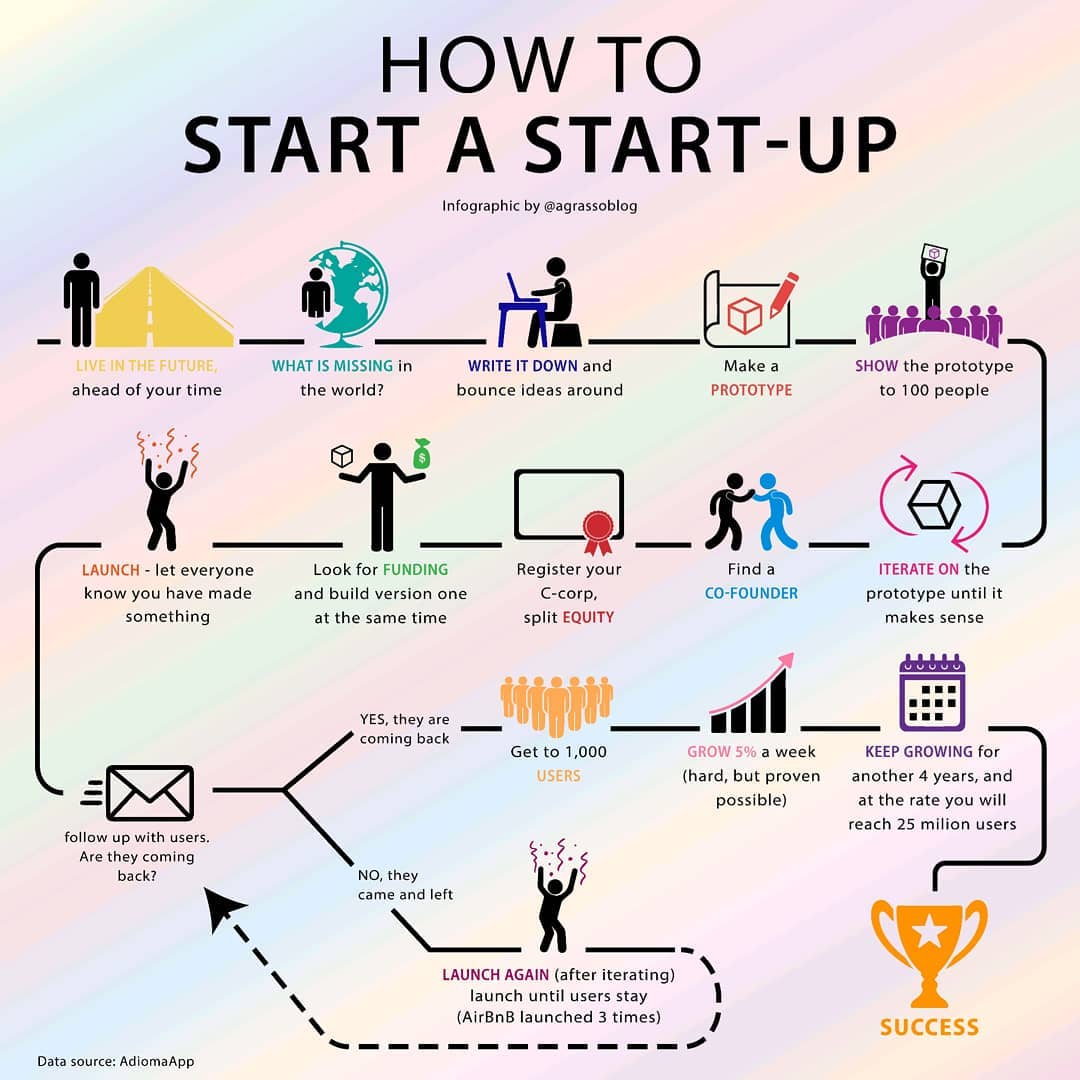 How to start a Start-up?