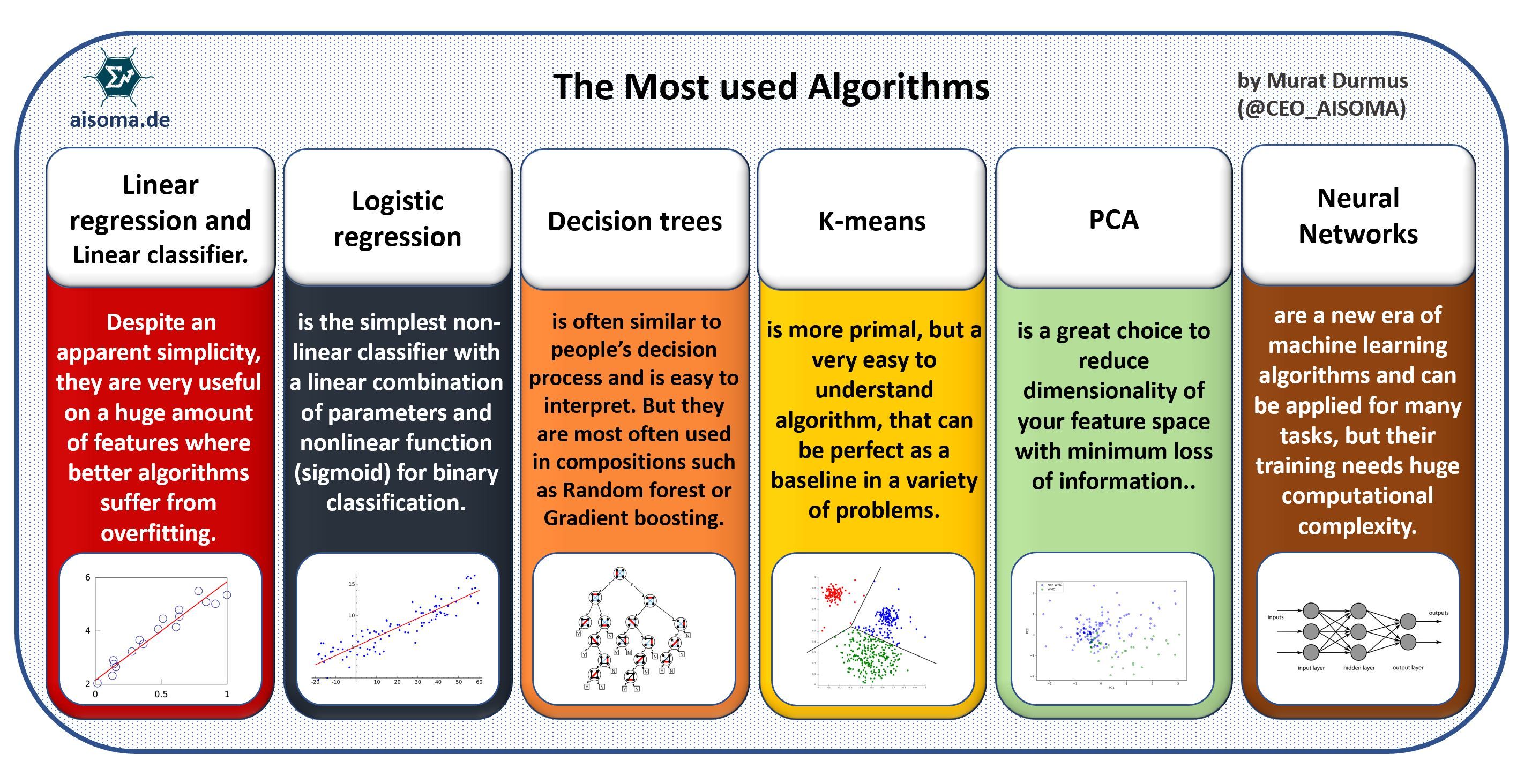 Most used Machine Learning Algorithms