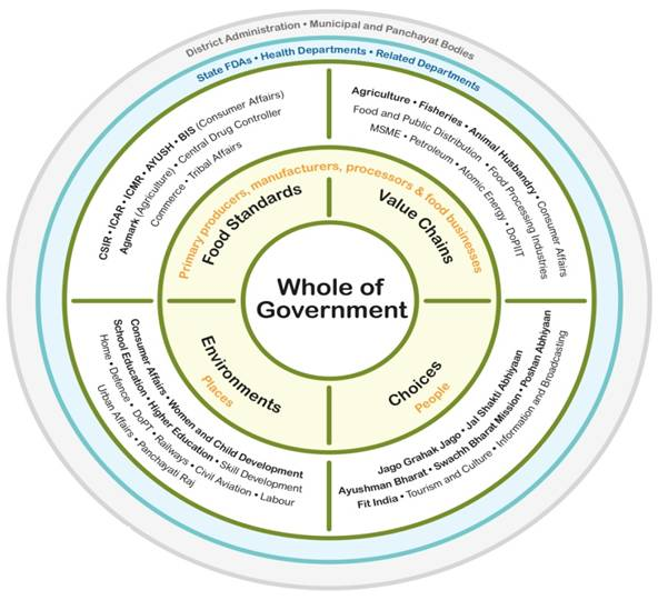 &lsquo;Whole of Government&rsquo; approach to achieve &lsquo;Vision 2050&rsquo; of the eat Right India Movement.