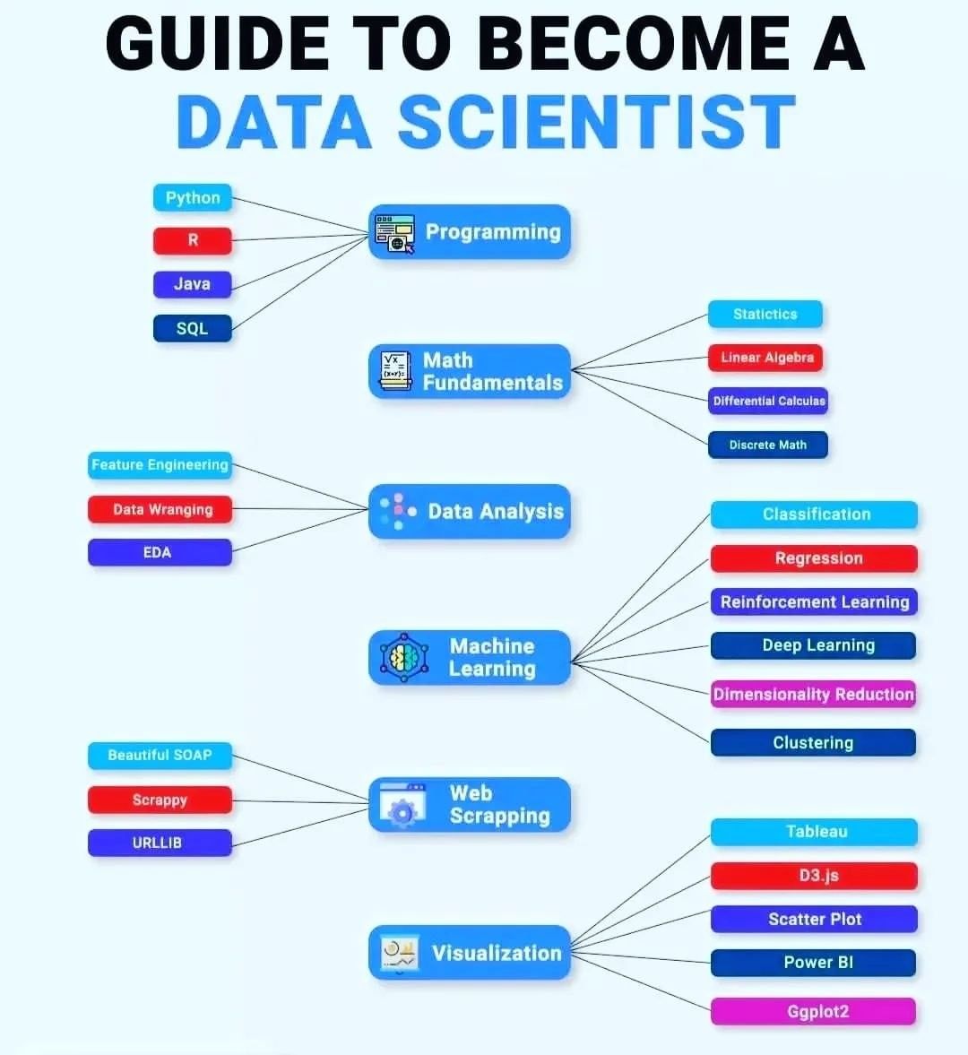 Guide to become Data Scientist
