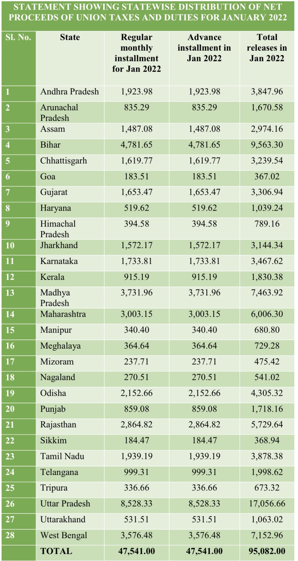 Advance installment of tax devolution to State Governments amounting to Rs. 47,541 crore