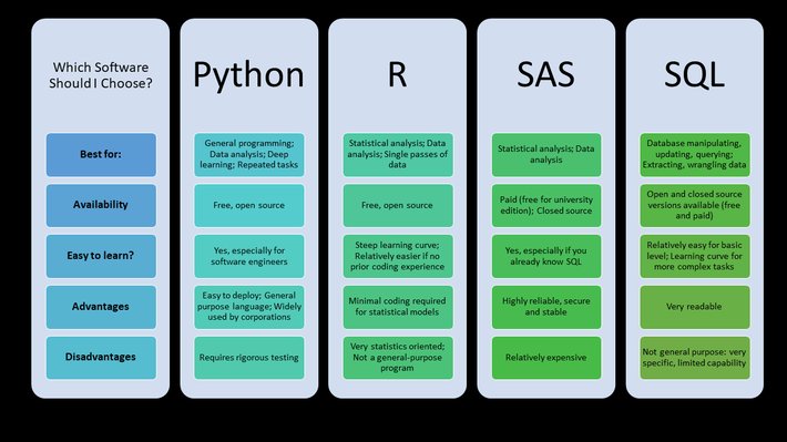 Best languages for Data science and  Statistics