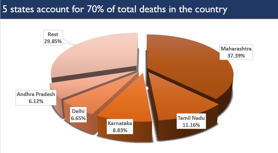 Five states account for approx 70% of total COVID19 deaths in the country.