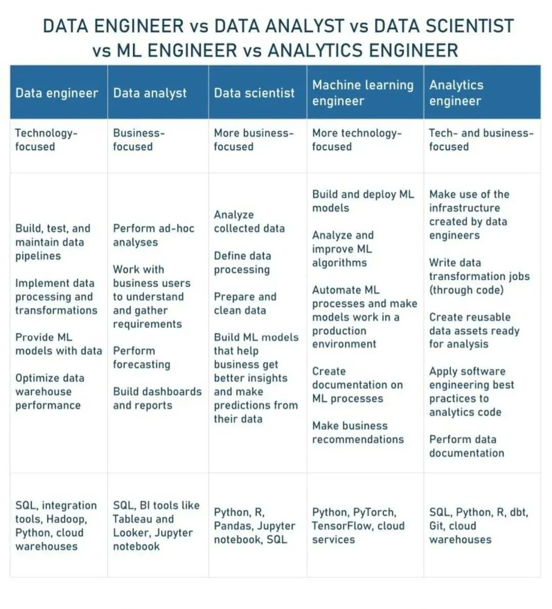 Roles in Data World