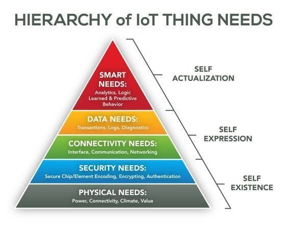 IoT hierarchy of needs