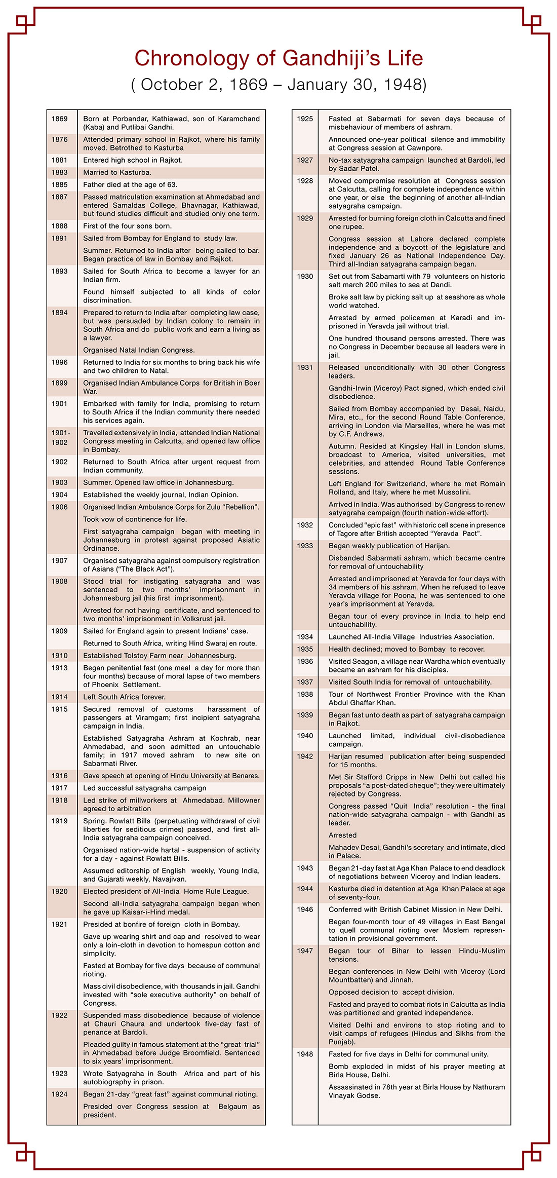 Chronology of Gandhi ji Life