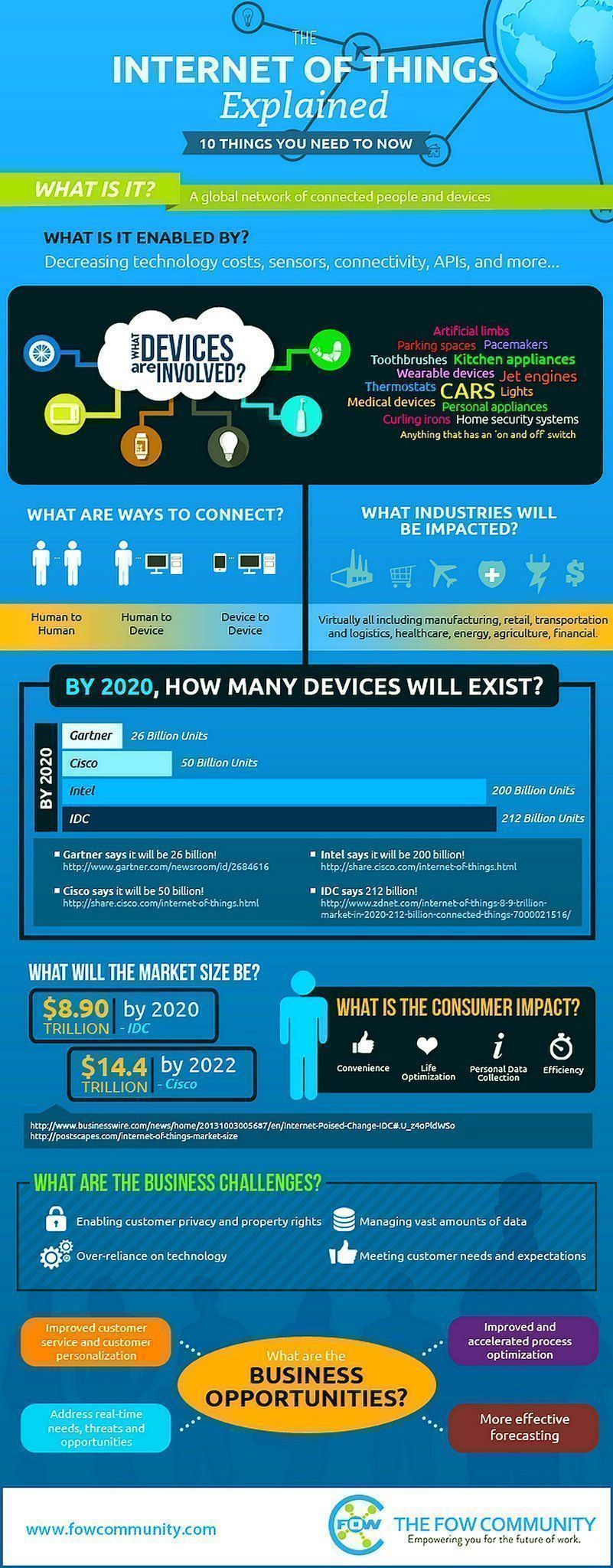 10 Things need to know about IoT