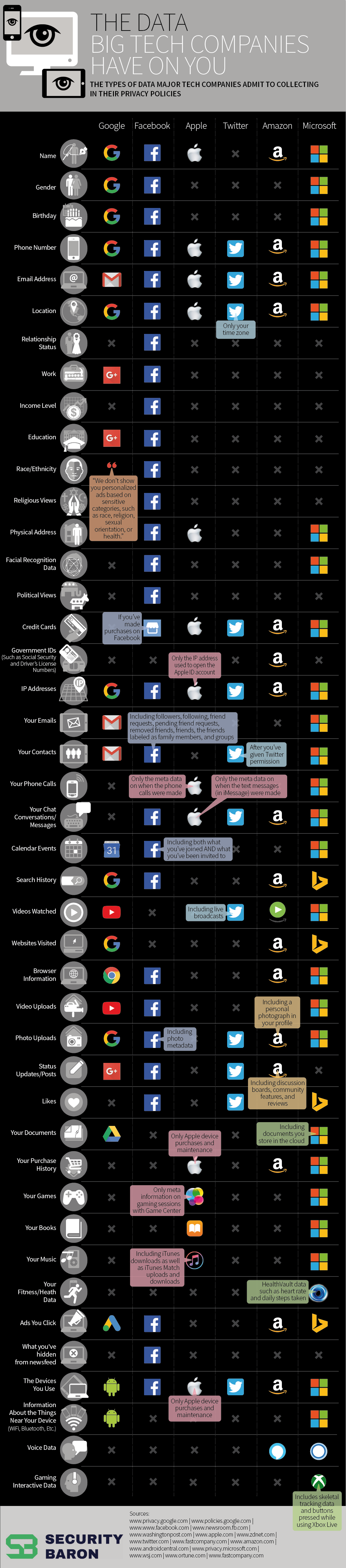 Here&rsquo;s What the Big Tech Companies Know About You
