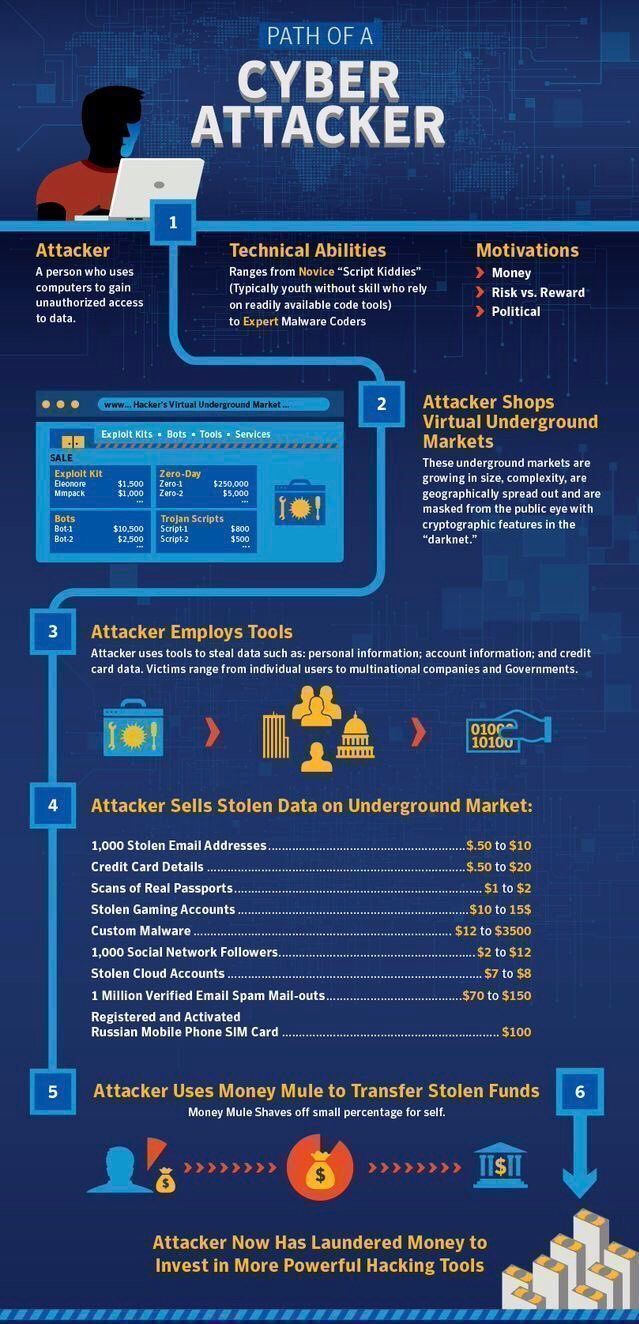 Path of a Cyber Attacker