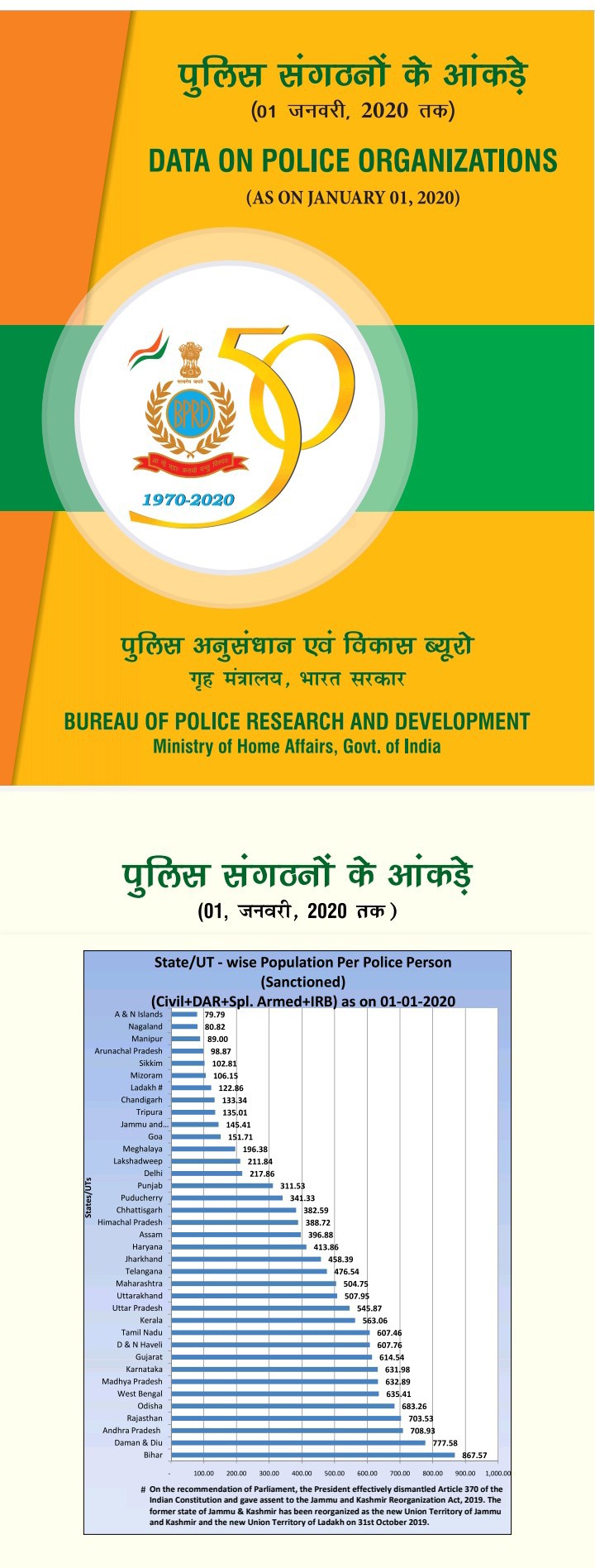 BPR&D releases Data on Police Organizations as on 01.01.2020 