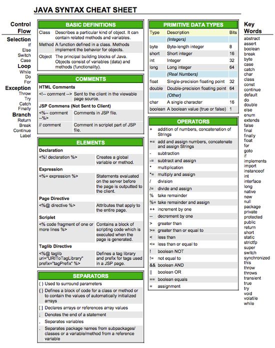 Java cheat sheet