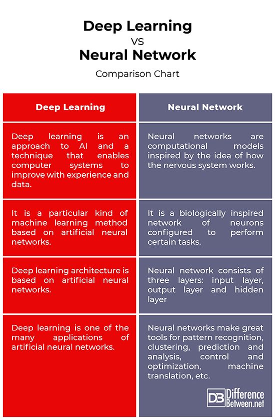 Deep Learning Vs Neural Network