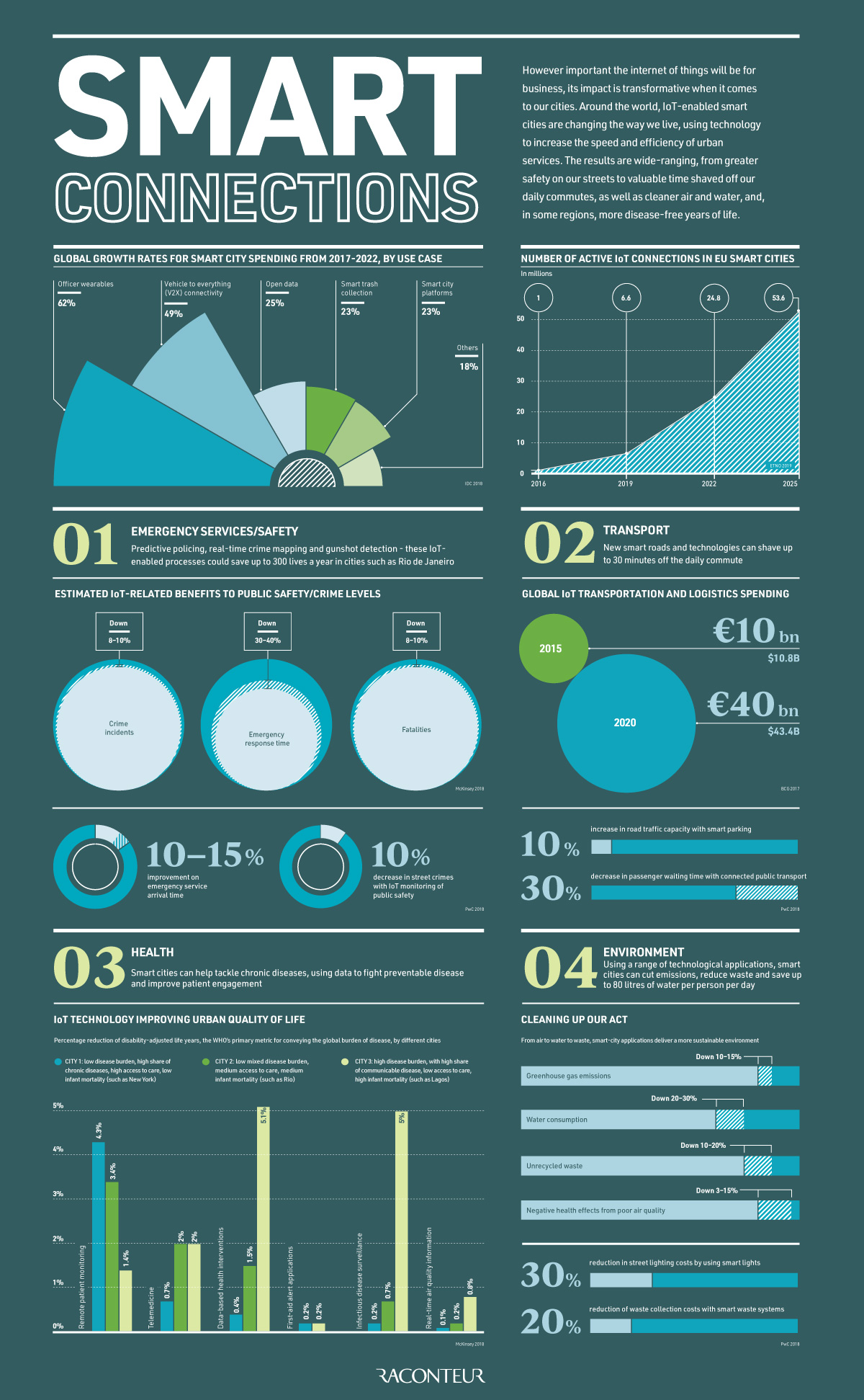Internet of Things Role in Building Smart Cities
