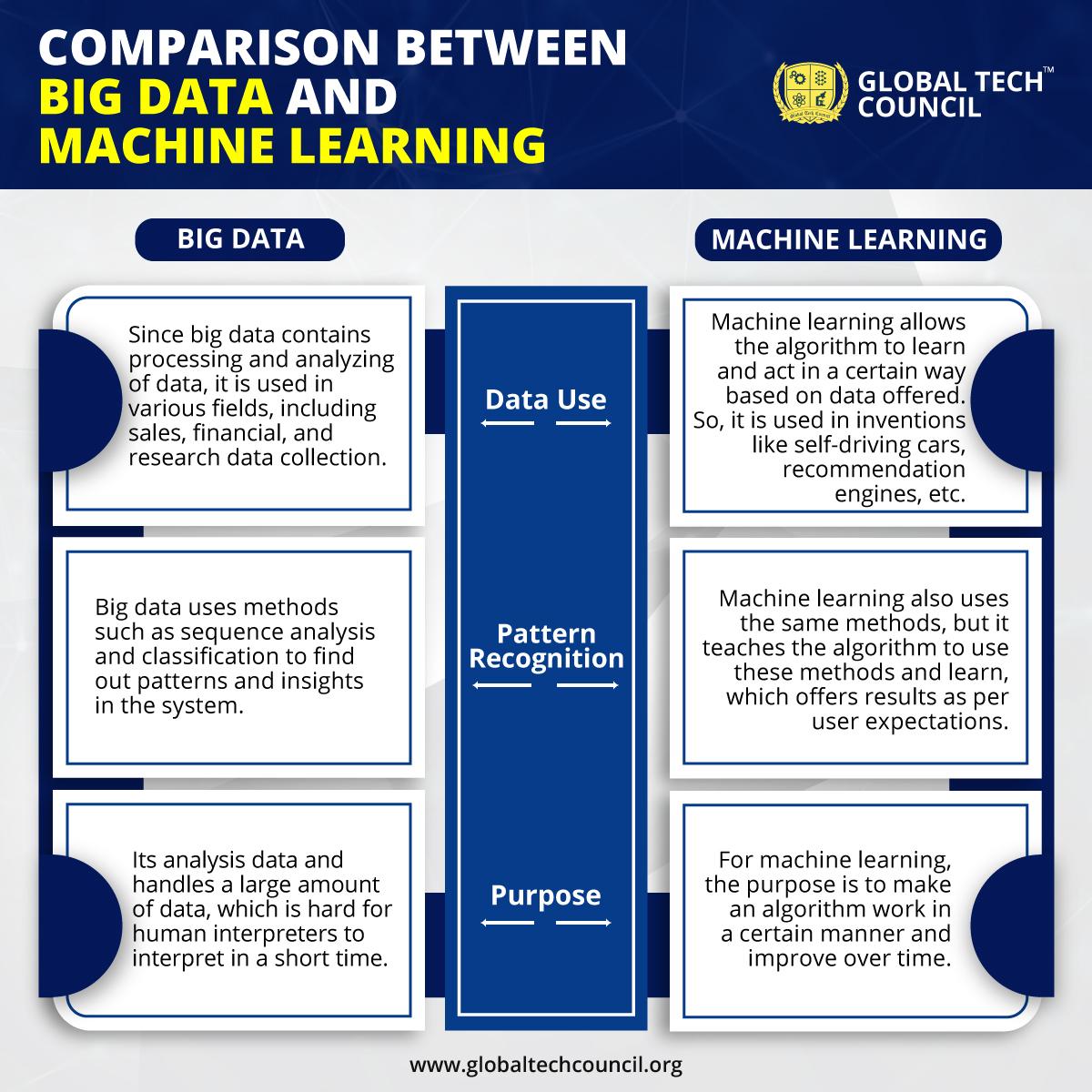 Comparison between BigData and Machine Learning