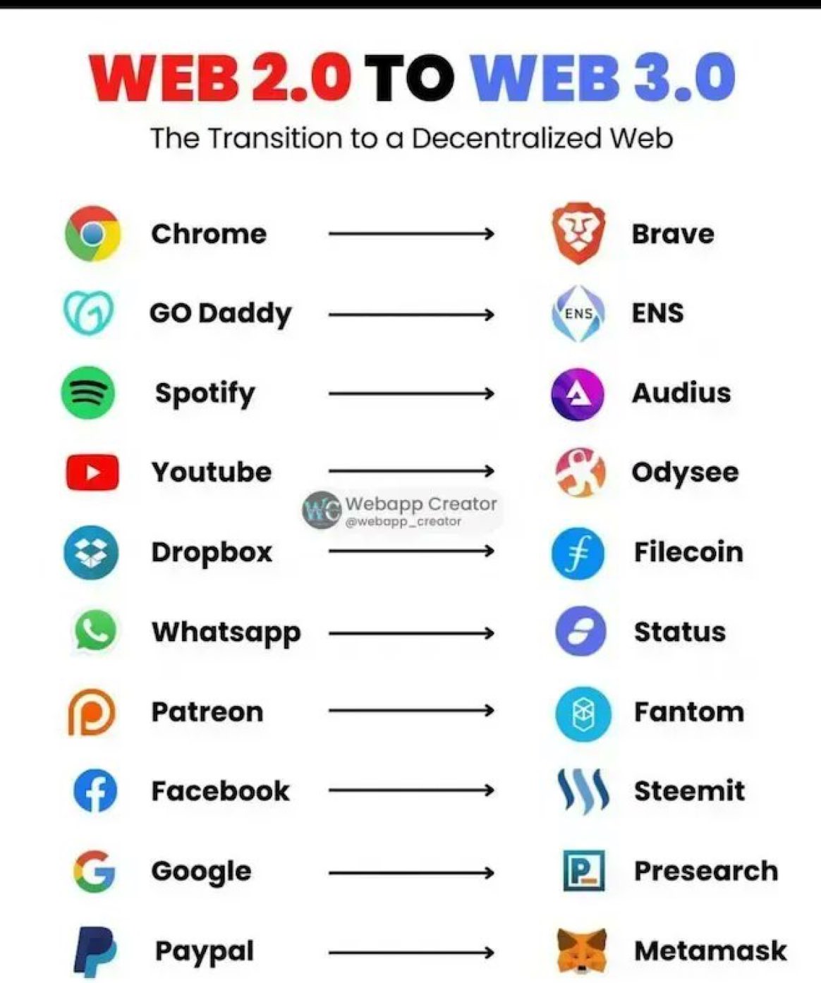 Web 2.O to Web 3.O