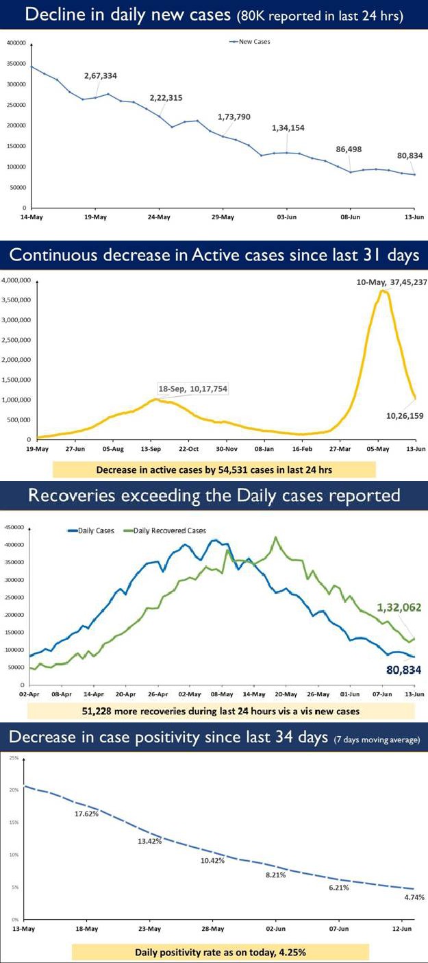 India reports 80,834 new cases in the last 24 hours- lowest after 71 days