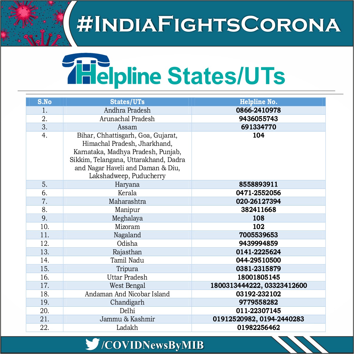 State-wise Helpline Numbers for COVID19