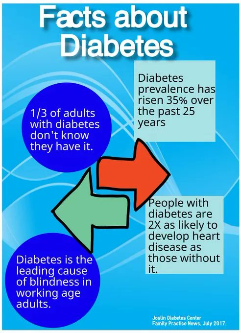Facts about diabetes