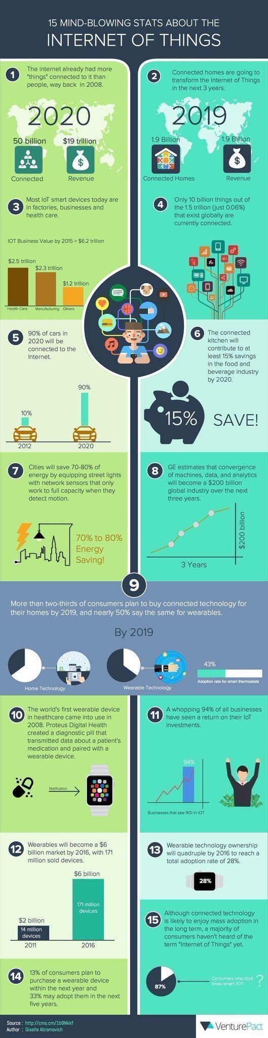 Some Mind-Blowing Stats about IoT