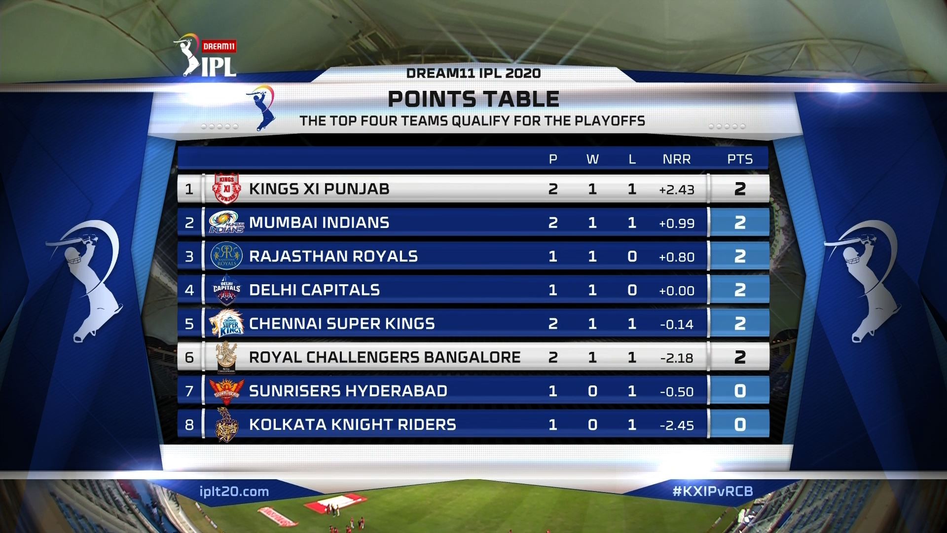 KXIP are topping the charts in the Points Table after Match 6.